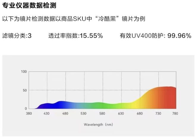 片8亿副99元get大牌同款性价比太喜人！pg电子中国网站浙江“眼镜之乡”年产太阳镜(图7)